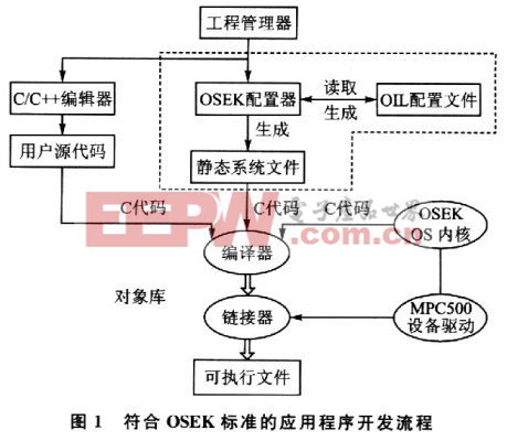 嵌入式OSEK配置器的設(shè)計(jì)與實(shí)現(xiàn)