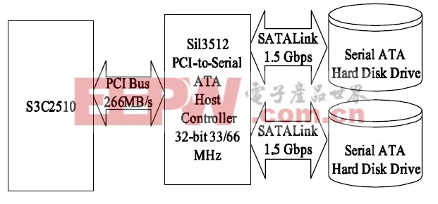 圖2 SiI3512 與S3C2510 的連接方式