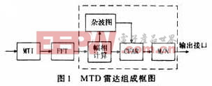 图1所示的是动目标检测雷达信号处理机的主要组成部分