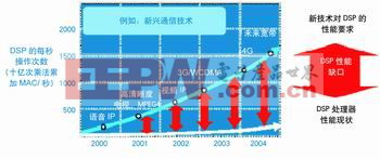 图1 通用DSP处理器的性能与通信领域需要的DSP处理性能的比较