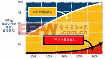 图2 全球DSP收入预测