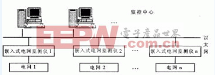 图1  嵌入式电网监控系统结构