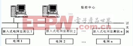 圖1  嵌入式電網(wǎng)監(jiān)控系統(tǒng)結(jié)構(gòu)