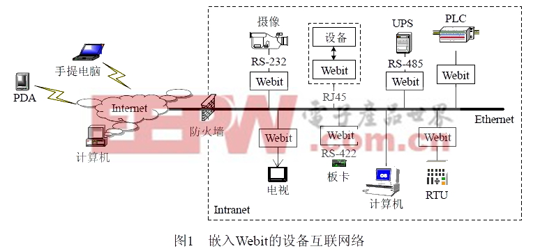 基于嵌入式Internet技術的通用RTU設計與實現(xiàn)