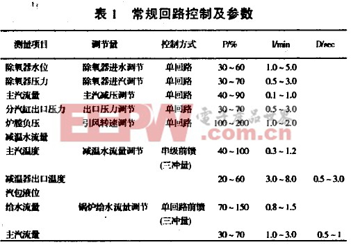 熱電廠DCS控制系統(tǒng)的應用與改進