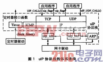 基于uIP與AJAX的動態(tài)Web服務(wù)器設(shè)計