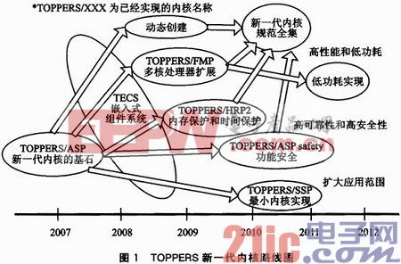 開放實時嵌入式軟件平臺TOPPERS的研究現(xiàn)狀