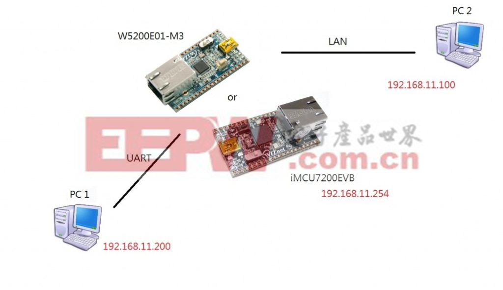 TCP/IP芯片W5200掉電模式應用筆記