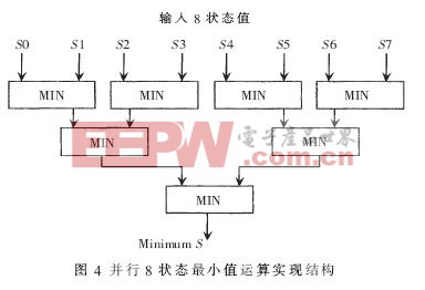 8狀態(tài)值最小值運(yùn)算單元