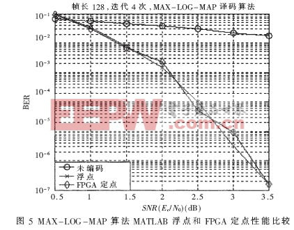 MATLAB浮點算法和FPGA定點實現(xiàn)的譯碼性能比較