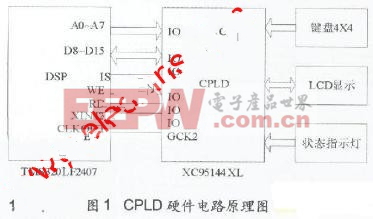 CPLD硬件结构设计