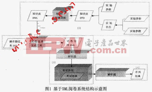 基于XML的阅卷系统 