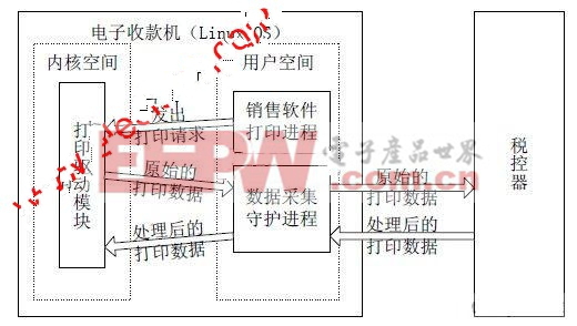 Linux 电子收款机税源数据采集系统框架图