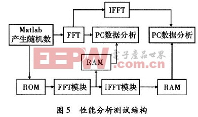 初略性能分析測(cè)試結(jié)構(gòu)