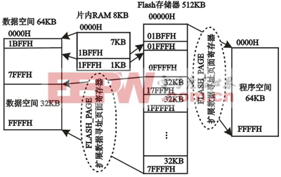 程序空間和數(shù)據(jù)空間的劃分和映射