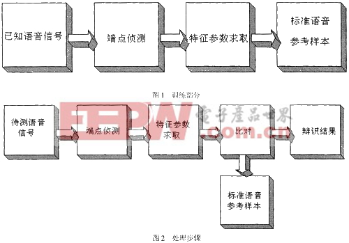 基于SPCE061A的語音識別技術(shù)應用