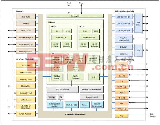 ST EVALSP1340CPU嵌入600MHz MPU开发方案