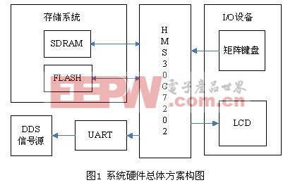 基于ARM的信號發(fā)生器人機交互系統(tǒng)設(shè)計