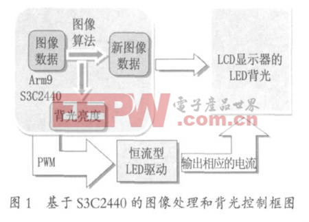 圖1 基于S3C2440的圖像處理和背光源控制框圖