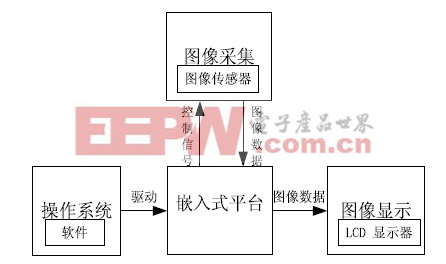 圖1 視覺系統(tǒng)原理框圖