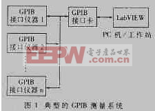 基于LabVIEW平台和GPIB接口的测试系统开发及应用