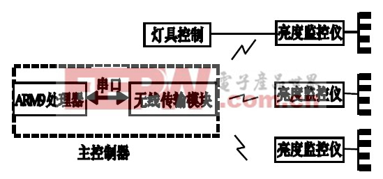 图1 系统结构框图