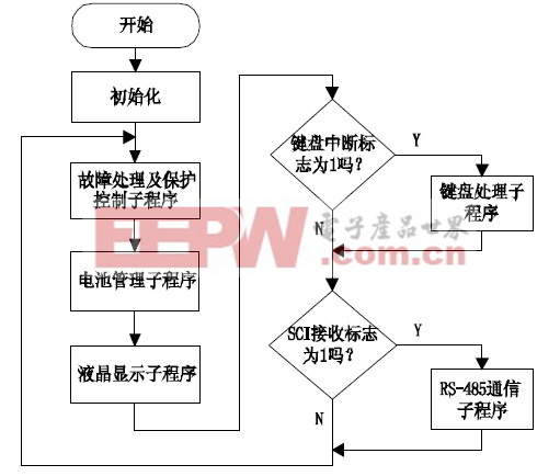 图 3 主程序流程图