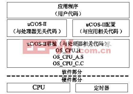 圖2 μC/OS-II的硬件和軟件體系結構圖