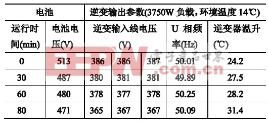 表2 逆變運(yùn)行溫升測(cè)試