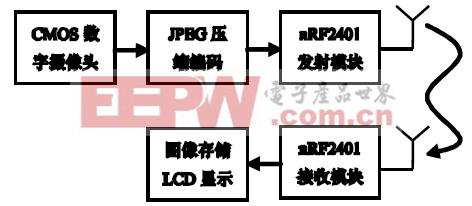 圖1 無(wú)線實(shí)時(shí)圖像傳輸系統(tǒng)結(jié)構(gòu)圖