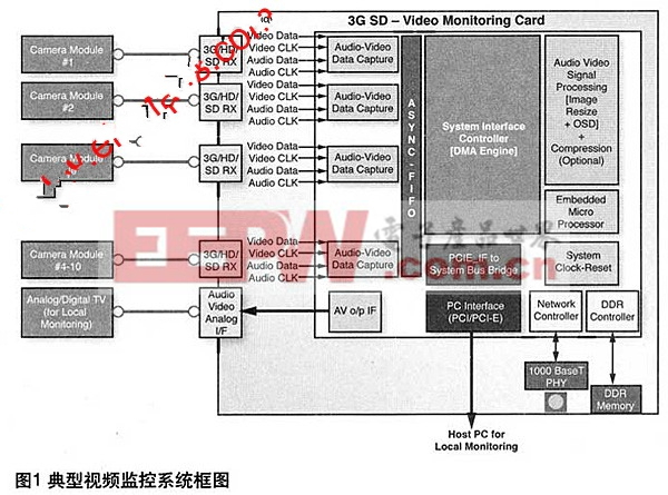 基于Virtex-5 FPGA的音视频监视系统方案设计