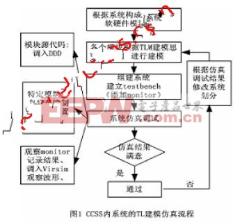 基于AMBA架构的SoC系统事务级建模简介