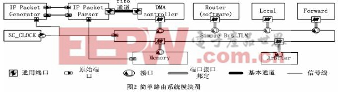 系統(tǒng)在CCSS 中進(jìn)行仿真