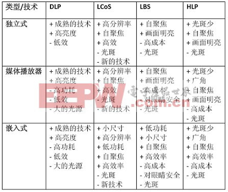 FPGA为针对消费类的微型投影仪应用铺平了道路(电子工程专辑)