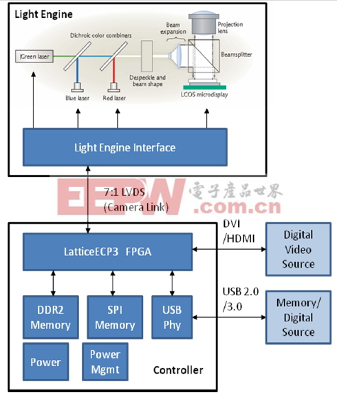 FPGA为针对消费类的微型投影仪应用铺平了道路(电子工程专辑)