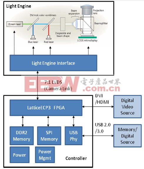 FPGA為針對消費類的微型投影儀應(yīng)用鋪平了道路(電子工程專輯)