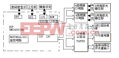 DSP车床控制系统硬件原理框图