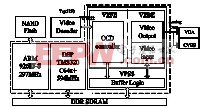 图1 DM6446 系统平台硬件结构示意图