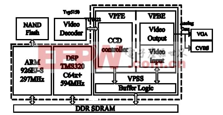 基于DM6446的视频运动车辆检测系统