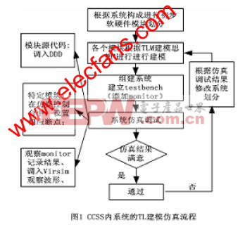 基于AMBA架構(gòu)的SoC系統(tǒng)事務級建模介紹