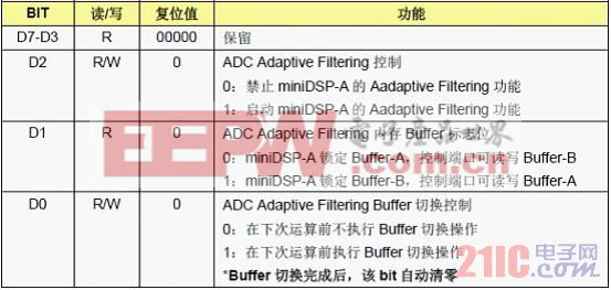 AIC3254 miniDSP-A Adaptive Filtering 控制寄存器(P8_R1)