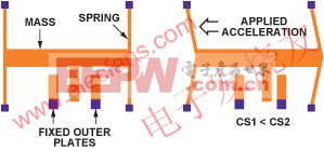 MEMS加速度計結(jié)構(gòu) www.elecfans.com