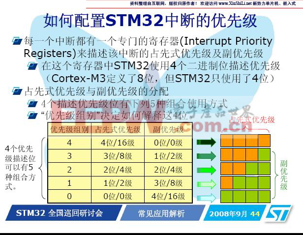 STM32 (Cortex-M3) 中NVIC(嵌套向量中断控制)的理解