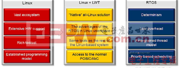 图2:轻型线程和Linux概念--Linux和RTOS最重要的概念