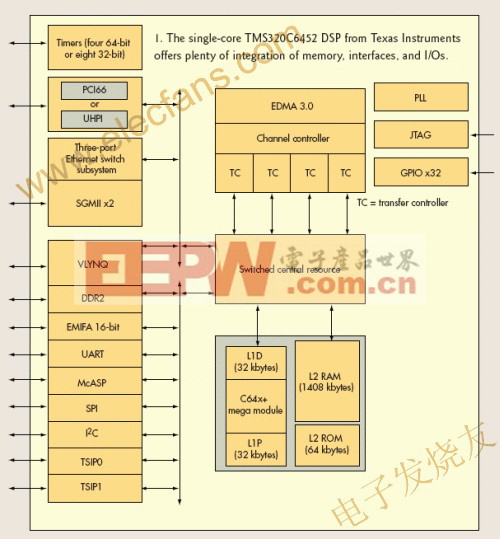 TI的TMS320C6?52 www.elecfans.com