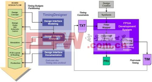 圖5：TimingDesigner軟件為FPGA設(shè)計(jì)流程提供直觀的界面。