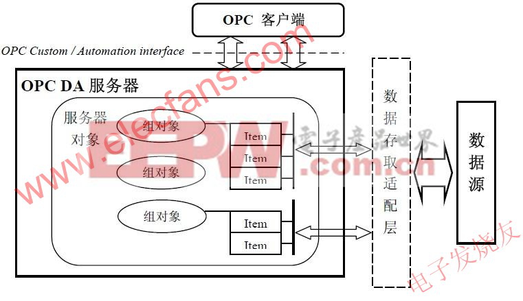 OPC 服務(wù)器的結(jié)構(gòu) www.elecfans.com