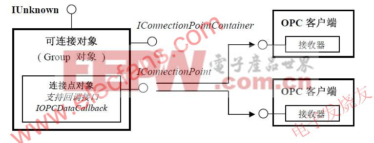 OPC 服务器中采用的可连接对象结构模型 www.elecfans.com