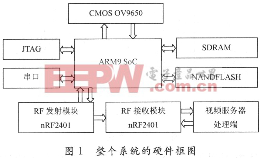 基于嵌入式WinCE5.0的无线监控系统