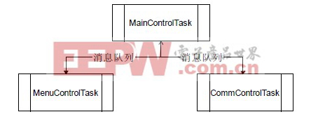 圖6 系統(tǒng)控制通信圖